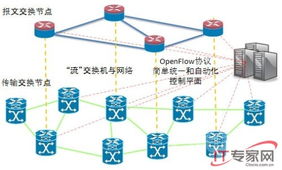 柔性網絡 為云應用而生的網絡技術服務新范式